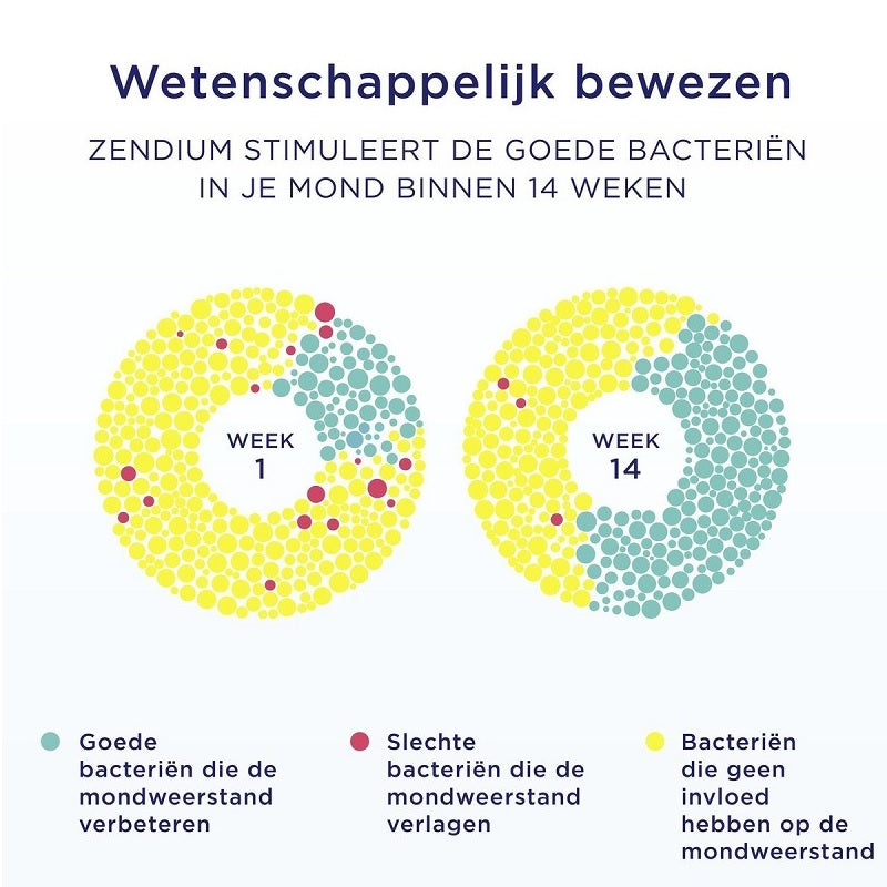 Zendium infographic toont toename goede bacteriën in mond na 14 weken