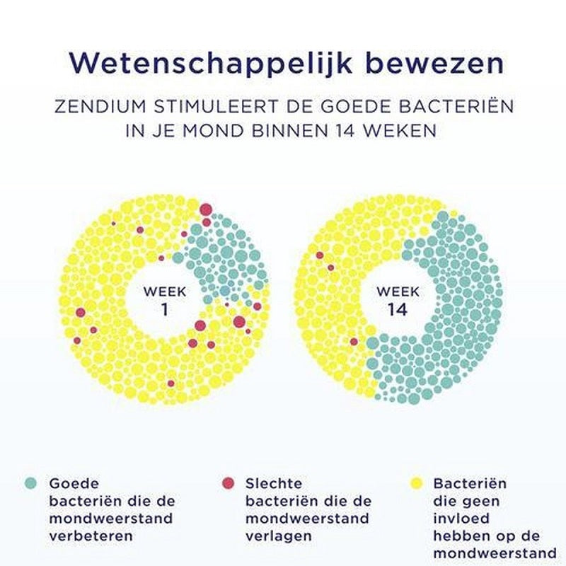 Zendium infographic toont toename goede bacteriën in mond na 14 weken