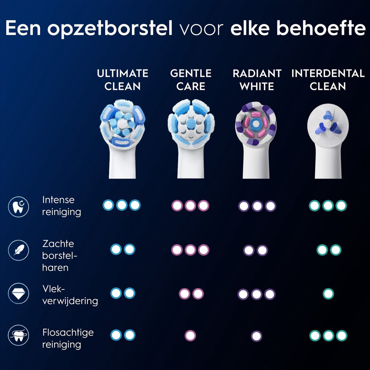 Oral-B iO Ultimate Clean vergelijking opzetborstels reiniging, borstelharen en vlekverwijdering