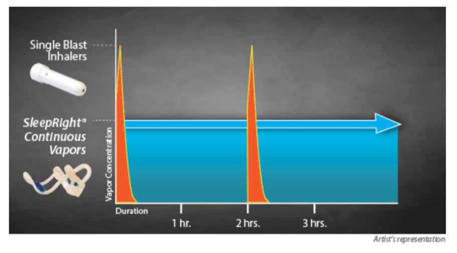 SleepRight grafiek vergelijkt dampconcentratie inhaler versus continue neusdamper over tijd