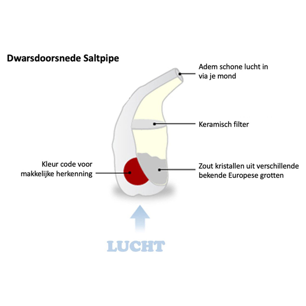SleepPro SaltPipe Mini schema dwarsdoorsnede met keramisch filter en zoutkristallen